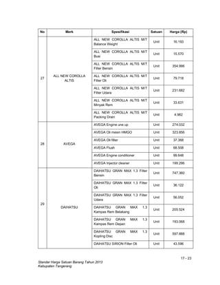 17 - 23
Standar Harga Satuan Barang Tahun 2013
Kabupaten Tangerang
No Merk Spesifikasi Satuan Harga (Rp)
27
ALL NEW COROLLA
ALTIS
ALL NEW COROLLA ALTIS M/T
Balance Weight
Unit 16.193
ALL NEW COROLLA ALTIS M/T
Busi
Unit 15.570
ALL NEW COROLLA ALTIS M/T
Filter Bensin
Unit 354.996
ALL NEW COROLLA ALTIS M/T
Filter Oli
Unit 79.718
ALL NEW COROLLA ALTIS M/T
Filter Udara
Unit 231.682
ALL NEW COROLLA ALTIS M/T
Minyak Rem
Unit 33.631
ALL NEW COROLLA ALTIS M/T
Packing Drain
Unit 4.982
28 AVEGA
AVEGA Engine une up Unit 274.032
AVEGA Oli mesin HMGO Unit 323.856
AVEGA Oli filter Unit 37.368
AVEGA Flush Unit 68.508
AVEGA Engine conditioner Unit 99.648
AVEGA Injector cleaner Unit 199.296
29
DAIHATSU
DAIHATSU GRAN MAX 1.3 Filter
Bensin
Unit 747.360
DAIHATSU GRAN MAX 1.3 Filter
Oli
Unit 36.122
DAIHATSU GRAN MAX 1.3 Filter
Udara
Unit 56.052
DAIHATSU GRAN MAX 1.3
Kampas Rem Belakang
Unit 205.524
DAIHATSU GRAN MAX 1.3
Kampas Rem Depan
Unit 193.068
DAIHATSU GRAN MAX 1.3
Kopling Disc
Unit 597.888
DAIHATSU SIRION Filter Oli Unit 43.596
 