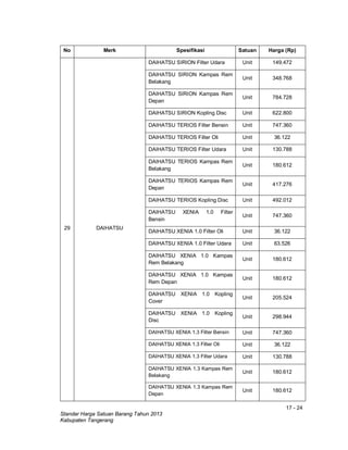 17 - 24
Standar Harga Satuan Barang Tahun 2013
Kabupaten Tangerang
No Merk Spesifikasi Satuan Harga (Rp)
29 DAIHATSU
DAIHATSU SIRION Filter Udara Unit 149.472
DAIHATSU SIRION Kampas Rem
Belakang
Unit 348.768
DAIHATSU SIRION Kampas Rem
Depan
Unit 784.728
DAIHATSU SIRION Kopling Disc Unit 622.800
DAIHATSU TERIOS Filter Bensin Unit 747.360
DAIHATSU TERIOS Filter Oli Unit 36.122
DAIHATSU TERIOS Filter Udara Unit 130.788
DAIHATSU TERIOS Kampas Rem
Belakang
Unit 180.612
DAIHATSU TERIOS Kampas Rem
Depan
Unit 417.276
DAIHATSU TERIOS Kopling Disc Unit 492.012
DAIHATSU XENIA 1.0 Filter
Bensin
Unit 747.360
DAIHATSU XENIA 1.0 Filter Oli Unit 36.122
DAIHATSU XENIA 1.0 Filter Udara Unit 63.526
DAIHATSU XENIA 1.0 Kampas
Rem Belakang
Unit 180.612
DAIHATSU XENIA 1.0 Kampas
Rem Depan
Unit 180.612
DAIHATSU XENIA 1.0 Kopling
Cover
Unit 205.524
DAIHATSU XENIA 1.0 Kopling
Disc
Unit 298.944
DAIHATSU XENIA 1.3 Filter Bensin Unit 747.360
DAIHATSU XENIA 1.3 Filter Oli Unit 36.122
DAIHATSU XENIA 1.3 Filter Udara Unit 130.788
DAIHATSU XENIA 1.3 Kampas Rem
Belakang
Unit 180.612
DAIHATSU XENIA 1.3 Kampas Rem
Depan
Unit 180.612
 