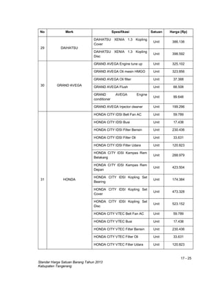 17 - 25
Standar Harga Satuan Barang Tahun 2013
Kabupaten Tangerang
No Merk Spesifikasi Satuan Harga (Rp)
29 DAIHATSU
DAIHATSU XENIA 1.3 Kopling
Cover
Unit 386.136
DAIHATSU XENIA 1.3 Kopling
Disc
Unit 398.592
30 GRAND AVEGA
GRAND AVEGA Engine tune up Unit 325.102
GRAND AVEGA Oli mesin HMGO Unit 323.856
GRAND AVEGA Oli filter Unit 37.368
GRAND AVEGA Flush Unit 68.508
GRAND AVEGA Engine
conditioner
Unit 99.648
GRAND AVEGA Injector cleaner Unit 199.296
31 HONDA
HONDA CITY IDSI Belt Fan AC Unit 59.789
HONDA CITY IDSI Busi Unit 17.438
HONDA CITY IDSI Filter Bensin Unit 230.436
HONDA CITY IDSI Filter Oli Unit 33.631
HONDA CITY IDSI Filter Udara Unit 120.823
HONDA CITY IDSI Kampas Rem
Belakang
Unit 288.979
HONDA CITY IDSI Kampas Rem
Depan
Unit 423.504
HONDA CITY IDSI Kopling Set
Bearing
Unit 174.384
HONDA CITY IDSI Kopling Set
Cover
Unit 473.328
HONDA CITY IDSI Kopling Set
Disc
Unit 523.152
HONDA CITY VTEC Belt Fan AC Unit 59.789
HONDA CITY VTEC Busi Unit 17.438
HONDA CITY VTEC Filter Bensin Unit 230.436
HONDA CITY VTEC Filter Oli Unit 33.631
HONDA CITY VTEC Filter Udara Unit 120.823
 