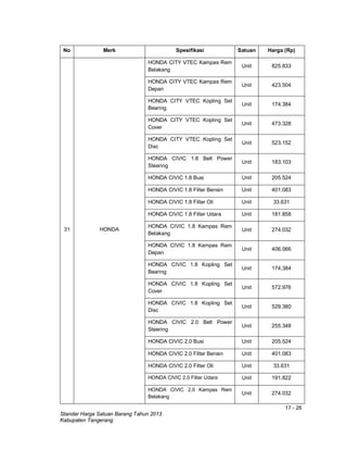 17 - 26
Standar Harga Satuan Barang Tahun 2013
Kabupaten Tangerang
No Merk Spesifikasi Satuan Harga (Rp)
31 HONDA
HONDA CITY VTEC Kampas Rem
Belakang
Unit 825.833
HONDA CITY VTEC Kampas Rem
Depan
Unit 423.504
HONDA CITY VTEC Kopling Set
Bearing
Unit 174.384
HONDA CITY VTEC Kopling Set
Cover
Unit 473.328
HONDA CITY VTEC Kopling Set
Disc
Unit 523.152
HONDA CIVIC 1.8 Belt Power
Steering
Unit 183.103
HONDA CIVIC 1.8 Busi Unit 205.524
HONDA CIVIC 1.8 Filter Bensin Unit 401.083
HONDA CIVIC 1.8 Filter Oli Unit 33.631
HONDA CIVIC 1.8 Filter Udara Unit 181.858
HONDA CIVIC 1.8 Kampas Rem
Belakang
Unit 274.032
HONDA CIVIC 1.8 Kampas Rem
Depan
Unit 406.066
HONDA CIVIC 1.8 Kopling Set
Bearing
Unit 174.384
HONDA CIVIC 1.8 Kopling Set
Cover
Unit 572.976
HONDA CIVIC 1.8 Kopling Set
Disc
Unit 529.380
HONDA CIVIC 2.0 Belt Power
Steering
Unit 255.348
HONDA CIVIC 2.0 Busi Unit 205.524
HONDA CIVIC 2.0 Filter Bensin Unit 401.083
HONDA CIVIC 2.0 Filter Oli Unit 33.631
HONDA CIVIC 2.0 Filter Udara Unit 191.822
HONDA CIVIC 2.0 Kampas Rem
Belakang
Unit 274.032
 