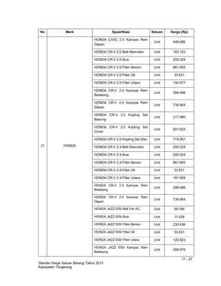 17 - 27
Standar Harga Satuan Barang Tahun 2013
Kabupaten Tangerang
No Merk Spesifikasi Satuan Harga (Rp)
31 HONDA
HONDA CIVIC 2.0 Kampas Rem
Depan
Unit 406.066
HONDA CR-V 2.0 Belt Alternator Unit 183.103
HONDA CR-V 2.0 Busi Unit 205.524
HONDA CR-V 2.0 Filter Bensin Unit 861.955
HONDA CR-V 2.0 Filter Oli Unit 33.631
HONDA CR-V 2.0 Filter Udara Unit 190.577
HONDA CR-V 2.0 Kampas Rem
Belakang
Unit 286.488
HONDA CR-V 2.0 Kampas Rem
Depan
Unit 734.904
HONDA CR-V 2.0 Kopling Set
Bearing
Unit 217.980
HONDA CR-V 2.0 Kopling Set
Cover
Unit 601.625
HONDA CR-V 2.0 Kopling Set Disc Unit 719.957
HONDA CR-V 2.4 Belt Alternator Unit 205.524
HONDA CR-V 2.4 Busi Unit 205.524
HONDA CR-V 2.4 Filter Bensin Unit 861.955
HONDA CR-V 2.4 Filter Oli Unit 33.631
HONDA CR-V 2.4 Filter Udara Unit 181.858
HONDA CR-V 2.4 Kampas Rem
Belakang
Unit 286.488
HONDA CR-V 2.4 Kampas Rem
Depan
Unit 734.904
HONDA JAZZ IDSI Belt Fan AC Unit 59.789
HONDA JAZZ IDSI Busi Unit 17.438
HONDA JAZZ IDSI Filter Bensin Unit 230.436
HONDA JAZZ IDSI Filter Oli Unit 33.631
HONDA JAZZ IDSI Filter Udara Unit 120.823
HONDA JAZZ IDSI Kampas Rem
Belakang
Unit 288.979
 