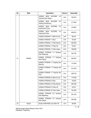 17 - 29
Standar Harga Satuan Barang Tahun 2013
Kabupaten Tangerang
No Merk Spesifikasi Satuan Harga (Rp)
31 HONDA
HONDA NEW ACCORD 2.4
Kampas Rem Depan
Unit 759.816
HONDA NEW ACCORD 2.4
Kopling Set Bearing
Unit 217.980
HONDA NEW ACCORD 2.4
Kopling Set Cover
Unit 734.904
HONDA NEW ACCORD 2.4
Kopling Set Disc
Unit 856.973
HONDA STREAM 1.7 Belt Fan AC Unit 38.614
HONDA STREAM 1.7 Busi Unit 19.930
HONDA STREAM 1.7 Filter Bensin Unit 280.260
HONDA STREAM 1.7 Filter Oli Unit 33.631
HONDA STREAM 1.7 Filter Udara Unit 188.086
HONDA STREAM 1.7 Kampas
Rem Belakang
Unit 353.750
HONDA STREAM 1.7 Kampas
Rem Depan
Unit 450.907
HONDA STREAM 1.7 Kopling Set
Bearing
Unit 174.384
HONDA STREAM 1.7 Kopling Set
Cover
Unit 572.976
HONDA STREAM 1.7 Kopling Set
Disc
Unit 556.783
HONDA STREAM 2.0 Belt Fan AC Unit 174.384
HONDA STREAM 2.0 Busi Unit 19.930
HONDA STREAM 2.0 Filter Bensin Unit 280.260
HONDA STREAM 2.0 Filter Oli Unit 33.631
HONDA STREAM 2.0 Filter Udara Unit 144.490
HONDA STREAM 2.0 Kampas
Rem Belakang
Unit 261.576
HONDA STREAM 2.0 Kampas
Rem Depan
Unit 406.066
32 ISUZU ISUZU PANTHER (2.3) Filter Oli Unit 39.859
 