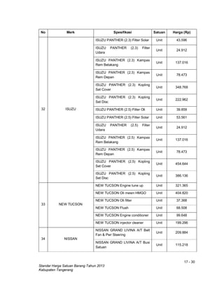 17 - 30
Standar Harga Satuan Barang Tahun 2013
Kabupaten Tangerang
No Merk Spesifikasi Satuan Harga (Rp)
32 ISUZU
ISUZU PANTHER (2.3) Filter Solar Unit 43.596
ISUZU PANTHER (2.3) Filter
Udara
Unit 24.912
ISUZU PANTHER (2.3) Kampas
Rem Belakang
Unit 137.016
ISUZU PANTHER (2.3) Kampas
Rem Depan
Unit 78.473
ISUZU PANTHER (2.3) Kopling
Set Cover
Unit 348.768
ISUZU PANTHER (2.3) Kopling
Set Disc
Unit 222.962
ISUZU PANTHER (2.5) Filter Oli Unit 39.859
ISUZU PANTHER (2.5) Filter Solar Unit 53.561
ISUZU PANTHER (2.5) Filter
Udara
Unit 24.912
ISUZU PANTHER (2.5) Kampas
Rem Belakang
Unit 137.016
ISUZU PANTHER (2.5) Kampas
Rem Depan
Unit 78.473
ISUZU PANTHER (2.5) Kopling
Set Cover
Unit 454.644
ISUZU PANTHER (2.5) Kopling
Set Disc
Unit 386.136
33 NEW TUCSON
NEW TUCSON Engine tune up Unit 321.365
NEW TUCSON Oli mesin HMGO Unit 404.820
NEW TUCSON Oli filter Unit 37.368
NEW TUCSON Flush Unit 68.508
NEW TUCSON Engine conditioner Unit 99.648
NEW TUCSON injector cleaner Unit 199.296
34 NISSAN
NISSAN GRAND LIVINA A/T Belt
Fan & Pwr Steering
Unit 209.884
NISSAN GRAND LIVINA A/T Busi
Satuan
Unit 115.218
 