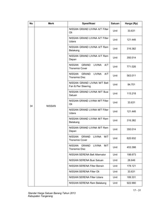 17 - 31
Standar Harga Satuan Barang Tahun 2013
Kabupaten Tangerang
No Merk Spesifikasi Satuan Harga (Rp)
34 NISSAN
NISSAN GRAND LIVINA A/T Filter
Oli
Unit 33.631
NISSAN GRAND LIVINA A/T Filter
Udara
Unit 121.446
NISSAN GRAND LIVINA A/T Rem
Belakang
Unit 316.382
NISSAN GRAND LIVINA A/T Rem
Depan
Unit 350.014
NISSAN GRAND LIVINA A/T
Transmisi Cover
Unit 771.026
NISSAN GRAND LIVINA A/T
Transmisi Disc
Unit 563.011
NISSAN GRAND LIVINA M/T Belt
Fan & Pwr Steering
Unit 84.701
NISSAN GRAND LIVINA M/T Busi
Satuan
Unit 115.218
NISSAN GRAND LIVINA M/T Filter
Oli
Unit 33.631
NISSAN GRAND LIVINA M/T Filter
Udara
Unit 121.446
NISSAN GRAND LIVINA M/T Rem
Belakang
Unit 316.382
NISSAN GRAND LIVINA M/T Rem
Depan
Unit 350.014
NISSAN GRAND LIVINA M/T
Transmisi Cover
Unit 620.932
NISSAN GRAND LIVINA M/T
Transmisi Disc
Unit 453.398
NISSAN SERENA Belt Alternator Unit 198.673
NISSAN SERENA Busi Satuan Unit 28.649
NISSAN SERENA Filter Bensin Unit 178.121
NISSAN SERENA Filter Oli Unit 33.631
NISSAN SERENA Filter Udara Unit 189.331
NISSAN SERENA Rem Belakang Unit 922.990
 