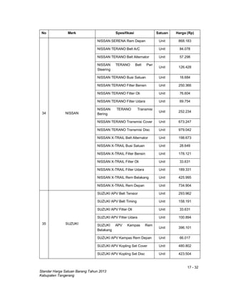 17 - 32
Standar Harga Satuan Barang Tahun 2013
Kabupaten Tangerang
No Merk Spesifikasi Satuan Harga (Rp)
34 NISSAN
NISSAN SERENA Rem Depan Unit 868.183
NISSAN TERANO Belt A/C Unit 84.078
NISSAN TERANO Belt Alternator Unit 57.298
NISSAN TERANO Belt Pwr
Steering
Unit 126.428
NISSAN TERANO Busi Satuan Unit 18.684
NISSAN TERANO Filter Bensin Unit 250.366
NISSAN TERANO Filter Oli Unit 76.604
NISSAN TERANO Filter Udara Unit 69.754
NISSAN TERANO Transmisi
Bering
Unit 252.234
NISSAN TERANO Transmisi Cover Unit 673.247
NISSAN TERANO Transmisi Disc Unit 979.042
NISSAN X-TRAIL Belt Alternator Unit 198.673
NISSAN X-TRAIL Busi Satuan Unit 28.649
NISSAN X-TRAIL Filter Bensin Unit 178.121
NISSAN X-TRAIL Filter Oli Unit 33.631
NISSAN X-TRAIL Filter Udara Unit 189.331
NISSAN X-TRAIL Rem Belakang Unit 425.995
NISSAN X-TRAIL Rem Depan Unit 734.904
35 SUZUKI
SUZUKI APV Belt Tensior Unit 293.962
SUZUKI APV Belt Timing Unit 158.191
SUZUKI APV Filter Oli Unit 33.631
SUZUKI APV Filter Udara Unit 100.894
SUZUKI APV Kampas Rem
Belakang
Unit 396.101
SUZUKI APV Kampas Rem Depan Unit 66.017
SUZUKI APV Kopling Set Cover Unit 480.802
SUZUKI APV Kopling Set Disc Unit 423.504
 
