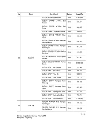 17 - 33
Standar Harga Satuan Barang Tahun 2013
Kabupaten Tangerang
No Merk Spesifikasi Satuan Harga (Rp)
35 SUZUKI
SUZUKI APV Pompa Bensin Unit 1.143.461
SUZUKI GRAND VITARA Belt
Tensior
Unit 310.154
SUZUKI GRAND VITARA Belt
Timing
Unit 408.557
SUZUKI GRAND VITARA Filter Oli Unit 95.911
SUZUKI GRAND VITARA Filter
Udara
Unit 166.910
SUZUKI GRAND VITARA Kampas
Rem Belakang
Unit 638.993
SUZUKI GRAND VITARA Kampas
Rem Depan
Unit 864.446
SUZUKI GRAND VITARA Kopling
Set Cover
Unit 417.276
SUZUKI GRAND VITARA Kopling
Set Disc
Unit 582.941
SUZUKI GRAND VITARA Pompa
Bensin
Unit 3.685.730
SUZUKI SWIFT Belt Tensior Unit 293.962
SUZUKI SWIFT Belt Timing Unit 469.591
SUZUKI SWIFT Filter Oli Unit 95.911
SUZUKI SWIFT Filter Udara Unit 135.770
SUZUKI SWIFT Kampas Rem
Belakang
Unit 499.486
SUZUKI SWIFT Kampas Rem
Depan
Unit 837.043
SUZUKI SWIFT Kopling Set Cover Unit 703.764
SUZUKI SWIFT Kopling Set Disc Unit 703.764
SUZUKI SWIFT Pompa Bensin Unit 3.378.067
36 TOYOTA
TOYOTA AVANZA 1.10 Kampas
Rem Depan
Unit 180.612
TOYOTA AVANZA 1.11 Kampas
Rem Belakang
Unit 180.612
 