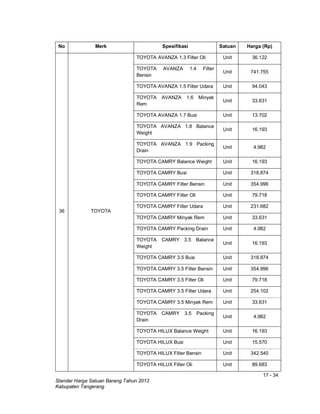 17 - 34
Standar Harga Satuan Barang Tahun 2013
Kabupaten Tangerang
No Merk Spesifikasi Satuan Harga (Rp)
36 TOYOTA
TOYOTA AVANZA 1.3 Filter Oli Unit 36.122
TOYOTA AVANZA 1.4 Filter
Bensin
Unit 741.755
TOYOTA AVANZA 1.5 Filter Udara Unit 94.043
TOYOTA AVANZA 1.6 Minyak
Rem
Unit 33.631
TOYOTA AVANZA 1.7 Busi Unit 13.702
TOYOTA AVANZA 1.8 Balance
Weight
Unit 16.193
TOYOTA AVANZA 1.9 Packing
Drain
Unit 4.982
TOYOTA CAMRY Balance Weight Unit 16.193
TOYOTA CAMRY Busi Unit 318.874
TOYOTA CAMRY Filter Bensin Unit 354.996
TOYOTA CAMRY Filter Oli Unit 79.718
TOYOTA CAMRY Filter Udara Unit 231.682
TOYOTA CAMRY Minyak Rem Unit 33.631
TOYOTA CAMRY Packing Drain Unit 4.982
TOYOTA CAMRY 3.5 Balance
Weight
Unit 16.193
TOYOTA CAMRY 3.5 Busi Unit 318.874
TOYOTA CAMRY 3.5 Filter Bensin Unit 354.996
TOYOTA CAMRY 3.5 Filter Oli Unit 79.718
TOYOTA CAMRY 3.5 Filter Udara Unit 254.102
TOYOTA CAMRY 3.5 Minyak Rem Unit 33.631
TOYOTA CAMRY 3.5 Packing
Drain
Unit 4.982
TOYOTA HILUX Balance Weight Unit 16.193
TOYOTA HILUX Busi Unit 15.570
TOYOTA HILUX Filter Bensin Unit 342.540
TOYOTA HILUX Filter Oli Unit 89.683
 