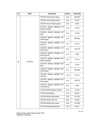 17 - 35
Standar Harga Satuan Barang Tahun 2013
Kabupaten Tangerang
No Merk Spesifikasi Satuan Harga (Rp)
36 TOYOTA
TOYOTA HILUX Filter Udara Unit 347.522
TOYOTA HILUX Minyak Rem Unit 33.631
TOYOTA HILUX Packing Drain Unit 4.982
TOYOTA INNOVA BENSIN A/T
Balance Weight
Unit 16.193
TOYOTA INNOVA BENSIN A/T
Busi
Unit 13.702
TOYOTA INNOVA BENSIN A/T
Filter Bensin
Unit 459.626
TOYOTA INNOVA BENSIN A/T
Filter Oli
Unit 79.718
TOYOTA INNOVA BENSIN A/T
Filter Udara
Unit 183.103
TOYOTA INNOVA BENSIN A/T
Packing Drain
Unit 4.982
TOYOTA INNOVA BENSIN M/T
Balance Weight
Unit 16.193
TOYOTA INNOVA BENSIN M/T
Busi
Unit 13.702
TOYOTA INNOVA BENSIN M/T
Filter Bensin
Unit 459.626
TOYOTA INNOVA BENSIN M/T
Filter Oli
Unit 79.718
TOYOTA INNOVA BENSIN M/T
Filter Udara
Unit 183.103
TOYOTA INNOVA BENSIN M/T
Packing Drain
Unit 4.982
TOYOTA RUSH Balance Weight Unit 16.193
TOYOTA RUSH Busi Unit 24.912
TOYOTA RUSH Filter Bensin Unit 741.755
TOYOTA RUSH Filter Oli Unit 36.122
TOYOTA RUSH Filter Udara Unit 130.788
TOYOTA RUSH Minyak Rem Unit 33.631
 