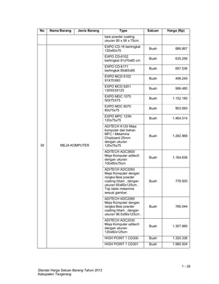 1 - 26
Standar Harga Satuan Barang Tahun 2013
Kabupaten Tangerang
No Nama Barang Jenis Barang Type Satuan Harga (Rp)
besi powder coating
ukuran 90 x 56 x 75cm.
39 MEJA KOMPUTER
EXPO CD-16 bertingkat
120x60x75
Buah 886.867
EXPO CD-6102
bertingkat 91x70x80 cm
Buah 635.256
EXPO CD-6171
bertingkat 80x65x89
Buah 697.536
EXPO MCD 6102
91X70X80
Buah 498.240
EXPO MCD 6201
120X53X125
Buah 996.480
EXPO MDC 1075
50X75X75
Buah 1.152.180
EXPO MDC 8075
80x75x75
Buah 903.060
EXPO MPC 123N
120x75x75
Buah 1.464.514
ADITECH K120 Meja
komputer dari bahan
MFC / Melamine
Chipboard 25mm
dengan ukuran
120x75x75
Buah 1.282.968
ADITECH ADC3600
Meja Komputer aditech
dengan ukuran
100x60x75cm
Buah 1.164.636
ADITECH ADC2050
Meja Komputer dengan
rangka Besi powder
coating hitam , dengan
ukuran 65x60x125cm .
Top table melamine
sesuai gambar.
Buah 778.500
ADITECH ADC2080
Meja Komputer dengan
rangka Besi powder
coating hitam , dengan
ukuran 96.5x56x125cm .
Buah 766.044
ADITECH ADC2030
Meja Komputer aditech
dengan ukuran
120x60x125cm
Buah 1.307.880
HIGH POINT 1 CD300 Buah 1.320.336
HIGH POINT 1 CD301 Buah 1.980.504
 