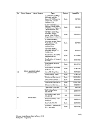 1 - 27
Standar Harga Satuan Barang Tahun 2013
Kabupaten Tangerang
No Nama Barang Jenis Barang Type Satuan Harga (Rp)
GLORY GD120C Meja
Komputer Dengan
Bahan MFC (Melamine
Chipboard) , ukuran
120x60x75cm
Buah 597.888
GLORY NGC3000 Meja
Komputer Dengan Bahan
MFC (Melamine Chipboard)
, ukuran 90x60x97.5cm
Buah 691.308
ADITECH XE08 Meja
Komputer dengan
ukuran 160x75x75cm
dengan bahan melamine
Buah 2.653.128
KONY KN440 Meja
Komputer dengan Bahan
Partikel Lapis PVC,
dengan ukuran
120x50x73cm
Buah 597.888
KONY KN450 Meja
Komputer dengan Uk.
70x50x73cm
Buah 473.328
Bofa Drafting Board A0
Magnet 90 x 150
Buah 7.224.480
40
MEJA GAMBAR / MEJA
ARSITEKTUR
Bofa Drafting A1 Magnet
90 x 120
Buah 6.601.680
Bofa Drafting A0 Vinyl
90 x 150
Buah 2.615.760
Bofa Drafting Board A1
Vinyl 90 x 120
Buah 2.242.080
Manual Drafting Stand Buah 1.619.280
Super Drafting Stand Buah 2.242.080
Elite Lemari Gambar A0 Buah 13.609.550
Elite Lemari Gambar A1 Buah 9.969.969
Elite Lemari Gambar A0 Buah 10.687.248
Elite Lemari Gambar A1 Buah 9.522.612
41 MEJA TAMU
Look Clear 100x60x40 Set 685.080
CMP Coffee Table
130x70x41
Set 2.553.480
Brad Baleno meja tamu
100x60x45
Set 1.868.400
Brad Innova meja sudut
60x60x55
Set 1.494.720
Brad Vella 100x70 Buah 2.242.080
Superland Lavender Set
3-1-1 and table
Buah 2.678.040
 