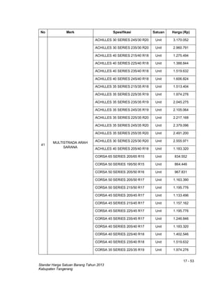 17 - 53
Standar Harga Satuan Barang Tahun 2013
Kabupaten Tangerang
No Merk Spesifikasi Satuan Harga (Rp)
41
MULTISTRADA ARAH
SARANA
ACHILLES 30 SERIES 245/30 R20 Unit 3.170.052
ACHILLES 30 SERIES 235/30 R20 Unit 2.960.791
ACHILLES 40 SERIES 215/40 R18 Unit 1.275.494
ACHILLES 40 SERIES 225/40 R18 Unit 1.388.844
ACHILLES 40 SERIES 235/40 R18 Unit 1.519.632
ACHILLES 40 SERIES 245/40 R18 Unit 1.606.824
ACHILLES 35 SERIES 215/35 R18 Unit 1.513.404
ACHILLES 35 SERIES 225/35 R19 Unit 1.974.276
ACHILLES 35 SERIES 235/35 R19 Unit 2.045.275
ACHILLES 35 SERIES 245/35 R19 Unit 2.105.064
ACHILLES 35 SERIES 225/35 R20 Unit 2.217.168
ACHILLES 35 SERIES 245/35 R20 Unit 2.379.096
ACHILLES 35 SERIES 255/35 R20 Unit 2.491.200
ACHILLES 30 SERIES 225/30 R20 Unit 2.555.971
ACHILLES 40 SERIES 205/40 R18 Unit 1.183.320
CORSA 65 SERIES 205/65 R15 Unit 834.552
CORSA 50 SERIES 195/50 R15 Unit 864.446
CORSA 50 SERIES 205/50 R16 Unit 967.831
CORSA 50 SERIES 205/50 R17 Unit 1.163.390
CORSA 50 SERIES 215/50 R17 Unit 1.195.776
CORSA 45 SERIES 205/45 R17 Unit 1.133.496
CORSA 45 SERIES 215/45 R17 Unit 1.157.162
CORSA 45 SERIES 225/45 R17 Unit 1.195.776
CORSA 45 SERIES 235/45 R17 Unit 1.246.846
CORSA 40 SERIES 205/40 R17 Unit 1.183.320
CORSA 40 SERIES 225/40 R18 Unit 1.402.546
CORSA 40 SERIES 235/40 R18 Unit 1.519.632
CORSA 35 SERIES 225/35 R19 Unit 1.974.276
 
