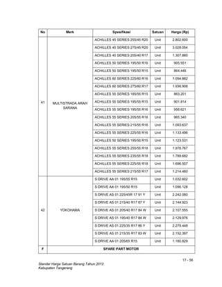 17 - 56
Standar Harga Satuan Barang Tahun 2013
Kabupaten Tangerang
No Merk Spesifikasi Satuan Harga (Rp)
41 MULTISTRADA ARAH
SARANA
ACHILLES 45 SERIES 255/45 R20 Unit 2.802.600
ACHILLES 45 SERIES 275/45 R20 Unit 3.028.054
ACHILLES 40 SERIES 205/40 R17 Unit 1.307.880
ACHILLES 50 SERIES 195/50 R16 Unit 905.551
ACHILLES 50 SERIES 195/50 R15 Unit 864.446
ACHILLES 60 SERIES 225/60 R16 Unit 1.094.882
ACHILLES 60 SERIES 275/60 R17 Unit 1.936.908
ACHILLES 55 SERIES 185/55 R15 Unit 863.201
ACHILLES 55 SERIES 195/55 R15 Unit 901.814
ACHILLES 55 SERIES 195/55 R16 Unit 956.621
ACHILLES 55 SERIES 205/55 R16 Unit 965.340
ACHILLES 55 SERIES 215/55 R16 Unit 1.093.637
ACHILLES 55 SERIES 225/55 R16 Unit 1.133.496
ACHILLES 50 SERIES 195/50 R15 Unit 1.123.531
ACHILLES 55 SERIES 255/55 R18 Unit 1.976.767
ACHILLES 55 SERIES 235/55 R18 Unit 1.788.682
ACHILLES 55 SERIES 225/55 R18 Unit 1.696.507
ACHILLES 55 SERIES 215/55 R17 Unit 1.214.460
42 YOKOHAMA
S DRIVE AA 01 195/55 R15 Unit 1.032.602
S DRIVE AA 01 195/50 R15 Unit 1.096.128
S DRIVE AS 01 225/45R 17 91 Y Unit 2.242.080
S DRIVE AS 01 215/40 R17 87 Y Unit 2.144.923
S DRIVE AS 01 205/40 R17 84 W Unit 2.107.555
S DRIVE AS 01 195/40 R17 84 W Unit 2.129.976
S DRIVE AS 01 225/35 R17 86 Y Unit 2.279.448
S DRIVE AS 01 215/35 R17 83 W Unit 2.152.397
S DRIVE AA 01 205/65 R15 Unit 1.180.829
F SPARE PART MOTOR
 