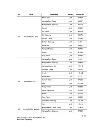 17 - 57
Standar Harga Satuan Barang Tahun 2013
Kabupaten Tangerang
No Merk Spesifikasi Satuan Harga (Rp)
43 Honda Absolut Revo
Filter Udara Unit 39.859
Kampas Rem Depan Unit 46.087
Kampas Rem Belakang Unit 33.008
Rantai Unit 80.964
Gir Depan Unit 44.219
Gir Belakang Unit 78.473
Bohlam Depan Unit 31.140
Bohlam Belakang Unit 9.093
Kabel Gas Unit 24.912
Kampas Kopling Unit 18.435
Piston Unit 47.333
Ring Piston Unit 74.736
44 Honda Beat 110 CC
Kampas Rem Depan Unit 5.107
Kampas Rem Belakang Unit 78.473
Kampas Kopling Set Unit 137.016
Saringan Udara Unit 53.561
V-belt Unit 149.472
Roller/buah Unit 8.719
Rumah Roller Unit 67.262
CDI Unit 423.504
Relay Starter Unit 49.824
Kabel Spidometer Unit 18.684
Piston Unit 56.052
Ring Piston Unit 56.052
Sokbreker Belakang Unit 224.208
Kem Unit 143.244
45 Honda GL Max Neotech
Kampas Rem Depan (Disk) Unit 27.403
Kampas Rem Belakang Unit 37.368
 