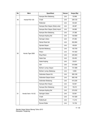 17 - 60
Standar Harga Satuan Barang Tahun 2013
Kabupaten Tangerang
No Merk Spesifikasi Satuan Harga (Rp)
49 Honda PCX 125
Kampas Rem Belakang Unit 70.999
V-belt Unit 249.120
Roller/set Unit 93.420
50 Honda Tiger 2000
Kampas Rem Depan (Disk)-Lokal Unit 46.087
Kampas Rem Depan (Disk)-Import Unit 94.666
Kampas Rem Belakang Unit 37.368
Kampas Kopling Set Unit 124.560
Saringan Udara Unit 67.262
Rantai Roda Set Unit 952.884
Sproket Depan Unit 49.824
Sproket Belakang Unit 155.700
Piston Unit 191.822
Ring Piston Unit 245.383
Kabel Gas Unit 83.455
Kabel Kopling Unit 33.631
CDI Unit 510.696
Bohlam Lampu Depan Unit 141.998
Bohlam Lampu Belakang Unit 9.965
Sokbreker Depan Kiri Unit 660.168
Sokbreker Depan Kanan Unit 660.168
Sokbreker Belakang Unit 615.326
51 Honda Vario 110 CC
Kampas Rem Depan Unit 53.561
Kampas Rem Belakang Unit 78.473
Kampas Kopling Set Unit 274.032
Saringan Udara Unit 53.561
V-belt Unit 161.928
Roller/buah Unit 11.210
Rumah Roller Unit 74.736
 