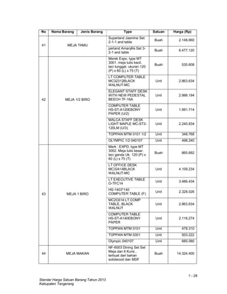 1 - 28
Standar Harga Satuan Barang Tahun 2013
Kabupaten Tangerang
No Nama Barang Jenis Barang Type Satuan Harga (Rp)
41 MEJA TAMU
Superland Jasmine Set
2-1-1 and table
Buah 2.148.660
perland Amaryllis Set 3-
2-1 and table
Buah 6.477.120
42 MEJA 1/2 BIRO
Merek Expo. type MT
3001. meja tulis kecil.
laci tunggal. ukuran 120
(P) x 60 (L) x 75 (T)
Buah 535.608
LT COMPUTER TABLE
MC32312BLACK
WALNUT-MC
Unit 2.863.634
ELEGANT STAFF DESK
WITH NEW PEDESTAL
BEECH 7F-16A
Unit 2.988.194
COMPUTER TABLE
HS-ST-A120EBONY
PAPER (U/2)
Unit 1.991.714
MALCA STAFF DESK
LIGHT MAPLE MC-ST3-
120LM (U/3)
Unit 2.240.834
TOPPAN MTM 0101 1/2 Unit 348.768
OLYMPIC 1/2 040107 Unit 498.240
43 MEJA 1 BIRO
Merk : EXPO. type MT
3002. Meja tulis besar.
laci ganda Uk. 120 (P) x
60 (L) x 75 (T)
Buah 865.692
LT OFFICE DESK
MC32414BLACK
WALNUT-MC
Unit 4.109.234
LT EXECUTIVE TABLE
O-TFC14
Unit 3.486.434
HS-1403*140
COMPUTER TABLE (F)
Unit 2.328.026
MC2C614 LT COMP
TABLE, BLACK
WALNUT
Unit 2.863.634
COMPUTER TABLE
HS-ST-A140EBONY
PAPER
Unit 2.116.274
TOPPAN MTM 0101 Unit 478.310
TOPPAN MTM 0301 Unit 503.222
Olympic 040107 Unit 685.080
44 MEJA MAKAN
NF-6003 Dining Set Set
Meja dan 6 Kursi ,
terbuat dari bahan
solidwood dan MDF
Buah 14.324.400
 