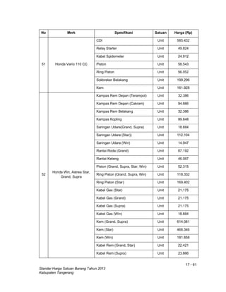 17 - 61
Standar Harga Satuan Barang Tahun 2013
Kabupaten Tangerang
No Merk Spesifikasi Satuan Harga (Rp)
51 Honda Vario 110 CC
CDI Unit 585.432
Relay Starter Unit 49.824
Kabel Spidometer Unit 24.912
Piston Unit 58.543
Ring Piston Unit 56.052
Sokbreker Belakang Unit 199.296
Kem Unit 161.928
52
Honda Win, Astrea Star,
Grand, Supra
Kampas Rem Depan (Terampol) Unit 32.386
Kampas Rem Depan (Cakram) Unit 94.666
Kampas Rem Belakang Unit 32.386
Kampas Kopling Unit 99.648
Saringan Udara(Grand, Supra) Unit 18.684
Saringan Udara (Star)) Unit 112.104
Saringan Udara (Win) Unit 14.947
Rantai Roda (Grand) Unit 87.192
Rantai Keteng Unit 46.087
Piston (Grand, Supra, Star, Win) Unit 52.315
Ring Piston (Grand, Supra, Win) Unit 118.332
Ring Piston (Star) Unit 169.402
Kabel Gas (Star) Unit 21.175
Kabel Gas (Grand) Unit 21.175
Kabel Gas (Supra) Unit 21.175
Kabel Gas (Win) Unit 18.684
Kem (Grand, Supra) Unit 614.081
Kem (Star) Unit 468.346
Kem (Win) Unit 181.858
Kabel Rem (Grand, Star) Unit 22.421
Kabel Rem (Supra) Unit 23.666
 