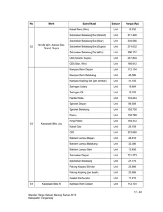 17 - 62
Standar Harga Satuan Barang Tahun 2013
Kabupaten Tangerang
No Merk Spesifikasi Satuan Harga (Rp)
52
Honda Win, Astrea Star,
Grand, Supra
Kabel Rem (Win) Unit 19.930
Sokbreker Belakang/Set (Grand) Unit 311.400
Sokbreker Belakang/Set (Star) Unit 335.066
Sokbreker Belakang/Set (Supra) Unit 274.032
Sokbreker Belakang/Set (Win) Unit 396.101
CDI (Grand, Supra) Unit 267.804
CDI (Star, Win) Unit 180.612
53 Kawasaki Blitz Joy
Kampas Rem Depan Unit 112.104
Kampas Rem Belakang Unit 43.596
Kampas Kopling Set (per lembar) Unit 41.105
Saringan Udara Unit 18.684
Saringan Oli Unit 16.193
Rantai Roda Unit 143.244
Sproket Depan Unit 68.508
Sproket Belakang Unit 155.700
Piston Unit 130.788
Ring Piston Unit 149.472
Kabel Gas Unit 26.158
CDI Unit 373.680
Bohlam Lampu Depan Unit 24.912
Bohlam Lampu Belakang Unit 32.386
Bohlam Lampu Sein Unit 12.456
Sokbreker Depan Unit 701.273
Sokbreker Belakang Unit 21.175
Paking Kepala Silinder Unit 23.666
Paking Kopling (per buah) Unit 23.666
Gasket Karburator Unit 11.210
54 Kawasaki Blitz R Kampas Rem Depan Unit 112.104
 