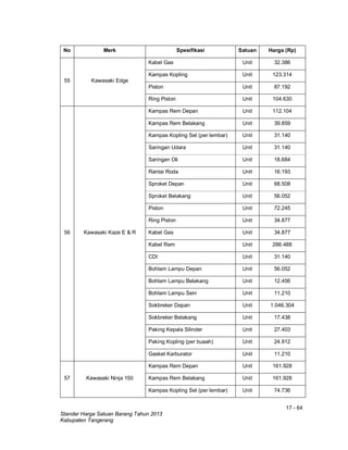 17 - 64
Standar Harga Satuan Barang Tahun 2013
Kabupaten Tangerang
No Merk Spesifikasi Satuan Harga (Rp)
55 Kawasaki Edge
Kabel Gas Unit 32.386
Kampas Kopling Unit 123.314
Piston Unit 87.192
Ring Piston Unit 104.630
56 Kawasaki Kaze E & R
Kampas Rem Depan Unit 112.104
Kampas Rem Belakang Unit 39.859
Kampas Kopling Set (per lembar) Unit 31.140
Saringan Udara Unit 31.140
Saringan Oli Unit 18.684
Rantai Roda Unit 16.193
Sproket Depan Unit 68.508
Sproket Belakang Unit 56.052
Piston Unit 72.245
Ring Piston Unit 34.877
Kabel Gas Unit 34.877
Kabel Rem Unit 286.488
CDI Unit 31.140
Bohlam Lampu Depan Unit 56.052
Bohlam Lampu Belakang Unit 12.456
Bohlam Lampu Sein Unit 11.210
Sokbreker Depan Unit 1.046.304
Sokbreker Belakang Unit 17.438
Paking Kepala Silinder Unit 27.403
Paking Kopling (per buaah) Unit 24.912
Gasket Karburator Unit 11.210
57 Kawasaki Ninja 150
Kampas Rem Depan Unit 161.928
Kampas Rem Belakang Unit 161.928
Kampas Kopling Set (per lembar) Unit 74.736
 