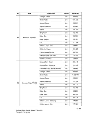 17 - 65
Standar Harga Satuan Barang Tahun 2013
Kabupaten Tangerang
No Merk Spesifikasi Satuan Harga (Rp)
57 Kawasaki Ninja 150
Saringan Udara Unit 56.052
Rantai Roda Unit 249.120
Sproket Depan Unit 56.052
Sproket Belakang Unit 85.946
Piston Unit 239.155
Ring Piston Unit 122.069
Kabel Gas Unit 59.789
Kabel Kopling Unit 36.122
CDI Unit 112.104
Bohlam Lampu Sein Unit 33.631
Sokbreker Depan Unit 560.520
Paking Kepala Silinder Unit 26.158
Paking Kopling (per buah) Unit 37.368
Gasket Karburator Unit 39.859
58 Kawasaki Ninja RR 250
Kampas Rem Depan Unit 255.348
Kampas Rem Belakang Unit 255.348
Kampas Kopling Set (per lembar) Unit 99.648
Saringan Udara Unit 56.052
Rantai Roda Unit 1.432.440
Sproket Depan Unit 56.052
Sproket Belakang Unit 119.578
Piston Unit 249.120
Ring Piston Unit 122.069
Kabel Gas Unit 62.280
Kabel Rem Unit 41.105
CDI Unit 448.416
Bohlam Lampu Belakang Unit 47.333
Bohlam Lampu Sein Unit 17.438
 
