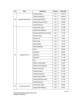 17 - 66
Standar Harga Satuan Barang Tahun 2013
Kabupaten Tangerang
No Merk Spesifikasi Satuan Harga (Rp)
58 Kawasaki Ninja RR 250
Sokbreker Depan Unit 3.166.315
Sokbreker Belakang Unit 3.166.315
Paking Kepala Silinder Unit 134.525
Paking Kopling (per buah) Unit 62.280
Gasket Karburator Unit 97.157
59 Kawasaki ZX 130
Kampas Rem Depan Unit 161.928
Kampas Rem Belakang Unit 31.140
Kampas Kopling Set (per lembar) Unit 31.140
Saringan Udara Unit 14.947
Saringan Oli Unit 14.947
Rantai Roda Unit 16.193
Sproket Depan Unit 143.244
Sproket Belakang Unit 56.052
Piston Unit 68.508
Ring Piston Unit 80.964
Kabel Gas Unit 104.630
Kabel Rem Unit 31.140
CDI Unit 541.836
Bohlam Lampu Depan Unit 24.912
Bohlam Lampu Belakang Unit 32.386
Bohlam Lampu Sein Unit 12.456
Sokbreker Depan Unit 701.273
Sokbreker Belakang Unit 211.752
Paking Kepala Silinder Unit 23.666
Paking Kopling (per buah) Unit 87.192
Gasket Karburator Unit 21.175
60 Suzuki Satria 120 R
Kampas Rem Depan Unit 28.649
Kampas Rem Belakang Unit 24.912
 