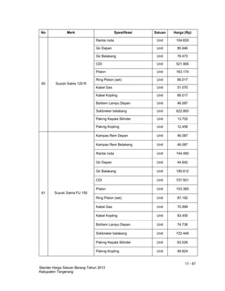 17 - 67
Standar Harga Satuan Barang Tahun 2013
Kabupaten Tangerang
No Merk Spesifikasi Satuan Harga (Rp)
60 Suzuki Satria 120 R
Rantai roda Unit 104.630
Gir Depan Unit 85.946
Gir Belakang Unit 78.473
CDI Unit 521.906
Piston Unit 163.174
Ring Piston (set) Unit 66.017
Kabel Gas Unit 51.070
Kabel Kopling Unit 66.017
Bohlam Lampu Depan Unit 46.087
Sokbreker belakang Unit 622.800
Paking Kepala Silinder Unit 13.702
Paking Kopling Unit 12.456
61 Suzuki Satria FU 150
Kampas Rem Depan Unit 46.087
Kampas Rem Belakang Unit 46.087
Rantai roda Unit 144.490
Gir Depan Unit 44.842
Gir Belakang Unit 180.612
CDI Unit 707.501
Piston Unit 103.385
Ring Piston (set) Unit 87.192
Kabel Gas Unit 70.999
Kabel Kopling Unit 83.455
Bohlam Lampu Depan Unit 74.736
Sokbreker belakang Unit 722.448
Paking Kepala Silinder Unit 63.526
Paking Kopling Unit 49.824
 