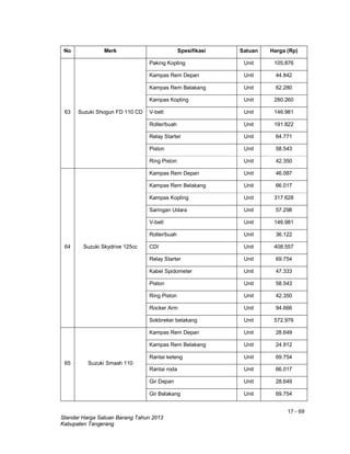 17 - 69
Standar Harga Satuan Barang Tahun 2013
Kabupaten Tangerang
No Merk Spesifikasi Satuan Harga (Rp)
63 Suzuki Shogun FD 110 CD
Paking Kopling Unit 105.876
Kampas Rem Depan Unit 44.842
Kampas Rem Belakang Unit 62.280
Kampas Kopling Unit 280.260
V-belt Unit 146.981
Roller/buah Unit 191.822
Relay Starter Unit 64.771
Piston Unit 58.543
Ring Piston Unit 42.350
64 Suzuki Skydrive 125cc
Kampas Rem Depan Unit 46.087
Kampas Rem Belakang Unit 66.017
Kampas Kopling Unit 317.628
Saringan Udara Unit 57.298
V-belt Unit 146.981
Roller/buah Unit 36.122
CDI Unit 408.557
Relay Starter Unit 69.754
Kabel Spidometer Unit 47.333
Piston Unit 58.543
Ring Piston Unit 42.350
Rocker Arm Unit 94.666
Sokbreker belakang Unit 572.976
65 Suzuki Smash 110
Kampas Rem Depan Unit 28.649
Kampas Rem Belakang Unit 24.912
Rantai keteng Unit 69.754
Rantai roda Unit 66.017
Gir Depan Unit 28.649
Gir Belakang Unit 69.754
 