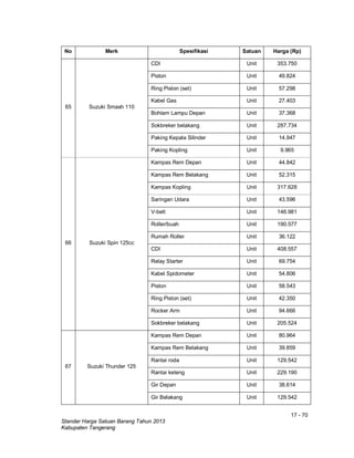 17 - 70
Standar Harga Satuan Barang Tahun 2013
Kabupaten Tangerang
No Merk Spesifikasi Satuan Harga (Rp)
65 Suzuki Smash 110
CDI Unit 353.750
Piston Unit 49.824
Ring Piston (set) Unit 57.298
Kabel Gas Unit 27.403
Bohlam Lampu Depan Unit 37.368
Sokbreker belakang Unit 287.734
Paking Kepala Silinder Unit 14.947
Paking Kopling Unit 9.965
66 Suzuki Spin 125cc
Kampas Rem Depan Unit 44.842
Kampas Rem Belakang Unit 52.315
Kampas Kopling Unit 317.628
Saringan Udara Unit 43.596
V-belt Unit 146.981
Roller/buah Unit 190.577
Rumah Roller Unit 36.122
CDI Unit 408.557
Relay Starter Unit 69.754
Kabel Spidometer Unit 54.806
Piston Unit 58.543
Ring Piston (set) Unit 42.350
Rocker Arm Unit 94.666
Sokbreker belakang Unit 205.524
67 Suzuki Thunder 125
Kampas Rem Depan Unit 80.964
Kampas Rem Belakang Unit 39.859
Rantai roda Unit 129.542
Rantai keteng Unit 229.190
Gir Depan Unit 38.614
Gir Belakang Unit 129.542
 