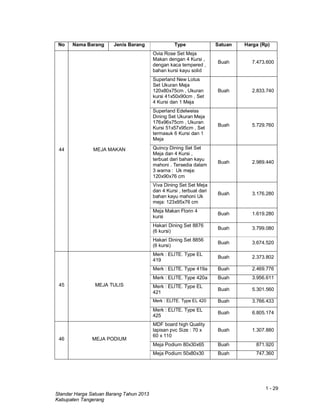 1 - 29
Standar Harga Satuan Barang Tahun 2013
Kabupaten Tangerang
No Nama Barang Jenis Barang Type Satuan Harga (Rp)
44 MEJA MAKAN
Ovia Rose Set Meja
Makan dengan 4 Kursi ,
dengan kaca tempered ,
bahan kursi kayu solid
Buah 7.473.600
Superland New Lotus
Set Ukuran Meja
120x80x75cm , Ukuran
kursi 41x50x90cm , Set
4 Kursi dan 1 Meja
Buah 2.833.740
Superland Edelweiss
Dining Set Ukuran Meja
176x96x75cm , Ukuran
Kursi 51x57x95cm , Set
termasuk 6 Kursi dan 1
Meja
Buah 5.729.760
Quincy Dining Set Set
Meja dan 4 Kursi ,
terbuat dari bahan kayu
mahoni . Tersedia dalam
3 warna : Uk meja:
120x90x76 cm
Buah 2.989.440
Viva Dining Set Set Meja
dan 4 Kursi , terbuat dari
bahan kayu mahoni Uk
meja: 123x95x76 cm
Buah 3.176.280
Meja Makan Florin 4
kursi
Buah 1.619.280
Hakari Dining Set 8876
(6 kursi)
Buah 3.799.080
Hakari Dining Set 8856
(6 kursi)
Buah 3.674.520
45 MEJA TULIS
Merk : ELITE. Type EL
419
Buah 2.373.802
Merk : ELITE. Type 419a Buah 2.469.776
Merk : ELITE. Type 420a Buah 3.956.611
Merk : ELITE. Type EL
421
Buah 5.301.560
Merk : ELITE. Type EL 420 Buah 3.766.433
Merk : ELITE. Type EL
425
Buah 6.805.174
46 MEJA PODIUM
MDF board high Quality
lapisan pvc Size : 70 x
60 x 110
Buah 1.307.880
Meja Podium 80x30x65 Buah 871.920
Meja Podium 50x80x30 Buah 747.360
 