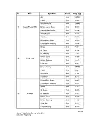 17 - 71
Standar Harga Satuan Barang Tahun 2013
Kabupaten Tangerang
No Merk Spesifikasi Satuan Harga (Rp)
67 Suzuki Thunder 125
CDI Unit 718.711
Piston Unit 85.946
Ring Piston (set) Unit 129.542
Bohlam Lampu Depan Unit 39.859
Paking Kepala Silinder Unit 43.596
Paking Kopling Unit 28.649
Filter Udara Unit 43.596
68 Suzuki Titan
Kampas Rem Depan Unit 58.543
Kampas Rem Belakang Unit 28.026
Rantai Unit 76.604
Gir Depan Unit 42.350
Gir Belakang Unit 72.245
Bohlam Depan Unit 37.368
Bohlam Belakang Unit 13.079
Kabel Gas Unit 56.052
Kampas Kopling Unit 127.051
Piston Unit 49.824
Ring Piston Unit 61.034
Filter Udara Unit 36.745
69 TVS Neo
Kampas Rem Depan Unit 46.087
Kampas Rem Belakang Unit 24.912
Rantai Unit 67.262
Gir Depan Unit 35.500
Gir Belakang Unit 53.561
Bohlam Depan Unit 68.508
Bohlam Belakang Unit 11.460
Kabel Gas Unit 24.912
Kampas Kopling Unit 99.648
 