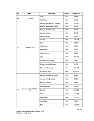 17 - 72
Standar Harga Satuan Barang Tahun 2013
Kabupaten Tangerang
No Merk Spesifikasi Satuan Harga (Rp)
69 TVS Neo
Piston Unit 49.824
Ring Piston Unit 61.034
70 Yamaha F1-ZR
Kampas Rem Depan (Trampol) Unit 283.997
Kampas Rem Depan (Disc) Unit 87.192
Kampas Rem Belakang Unit 36.122
Kampas Kopling Unit 97.157
Saringan Udara Unit 13.702
Gir Set Unit 154.454
Piston Unit 44.842
Ring Piston Unit 79.718
Kabel Gas Unit 33.631
Kabel Kopling Unit 33.631
CDI Unit 300.190
Bohlam Lampu Depan Unit 34.877
Bohlam Lampu Belakang Unit 13.702
Sokbreker Belakang Unit 357.487
Sokbreker Depan Unit 1.202.004
71
Yamaha Jupiter MX 135
LC
Kampas Rem Depan (Disc) Unit 93.420
Kampas Rem Belakang Unit 52.315
Kampas Kopling Unit 98.402
Saringan Udara Unit 32.386
Gir Set Unit 204.278
Piston Unit 174.384
Ring Piston Unit 155.700
Kabel Gas Unit 53.561
CDI Unit 529.380
 