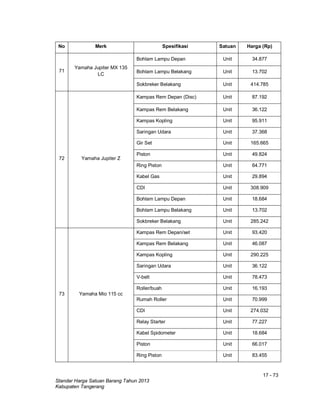 17 - 73
Standar Harga Satuan Barang Tahun 2013
Kabupaten Tangerang
No Merk Spesifikasi Satuan Harga (Rp)
71
Yamaha Jupiter MX 135
LC
Bohlam Lampu Depan Unit 34.877
Bohlam Lampu Belakang Unit 13.702
Sokbreker Belakang Unit 414.785
72 Yamaha Jupiter Z
Kampas Rem Depan (Disc) Unit 87.192
Kampas Rem Belakang Unit 36.122
Kampas Kopling Unit 95.911
Saringan Udara Unit 37.368
Gir Set Unit 165.665
Piston Unit 49.824
Ring Piston Unit 64.771
Kabel Gas Unit 29.894
CDI Unit 308.909
Bohlam Lampu Depan Unit 18.684
Bohlam Lampu Belakang Unit 13.702
Sokbreker Belakang Unit 285.242
73 Yamaha Mio 115 cc
Kampas Rem Depan/set Unit 93.420
Kampas Rem Belakang Unit 46.087
Kampas Kopling Unit 290.225
Saringan Udara Unit 36.122
V-belt Unit 78.473
Roller/buah Unit 16.193
Rumah Roller Unit 70.999
CDI Unit 274.032
Relay Starter Unit 77.227
Kabel Spidometer Unit 18.684
Piston Unit 66.017
Ring Piston Unit 83.455
 