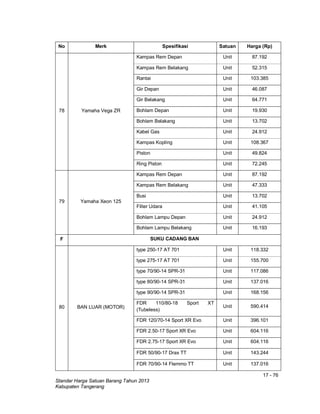 17 - 76
Standar Harga Satuan Barang Tahun 2013
Kabupaten Tangerang
No Merk Spesifikasi Satuan Harga (Rp)
78 Yamaha Vega ZR
Kampas Rem Depan Unit 87.192
Kampas Rem Belakang Unit 52.315
Rantai Unit 103.385
Gir Depan Unit 46.087
Gir Belakang Unit 64.771
Bohlam Depan Unit 19.930
Bohlam Belakang Unit 13.702
Kabel Gas Unit 24.912
Kampas Kopling Unit 108.367
Piston Unit 49.824
Ring Piston Unit 72.245
79 Yamaha Xeon 125
Kampas Rem Depan Unit 87.192
Kampas Rem Belakang Unit 47.333
Busi Unit 13.702
Filter Udara Unit 41.105
Bohlam Lampu Depan Unit 24.912
Bohlam Lampu Belakang Unit 16.193
F SUKU CADANG BAN
80 BAN LUAR (MOTOR)
type 250-17 AT 701 Unit 118.332
type 275-17 AT 701 Unit 155.700
type 70/90-14 SPR-31 Unit 117.086
type 80/90-14 SPR-31 Unit 137.016
type 90/90-14 SPR-31 Unit 168.156
FDR 110/80-18 Sport XT
(Tubeless)
Unit 590.414
FDR 120/70-14 Sport XR Evo Unit 396.101
FDR 2.50-17 Sport XR Evo Unit 604.116
FDR 2.75-17 Sport XR Evo Unit 604.116
FDR 50/90-17 Drax TT Unit 143.244
FDR 70/90-14 Flemmo TT Unit 137.016
 