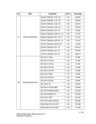 17 - 80
Standar Harga Satuan Barang Tahun 2013
Kabupaten Tangerang
No Merk Spesifikasi Satuan Harga (Rp)
81 BAN DALAM MOBIL
GAJAH TUNGGAL 10.00 - 20 Unit 424.646
GAJAH TUNGGAL 11.00 - 20 Unit 528.641
GAJAH TUNGGAL 12.00 - 20 Unit 636.103
GAJAH TUNGGAL 12.00 - 24 Unit 703.700
GAJAH TUNGGAL 5.00 - 12 Unit 84.929
GAJAH TUNGGAL 5.50/6.15 - 13 Unit 117.861
GAJAH TUNGGAL 6.00 - 14 L/T Unit 147.326
GAJAH TUNGGAL 6.50/7.00 - 16 Unit 211.457
GAJAH TUNGGAL 6.50/7.00-15 Unit 190.658
GAJAH TUNGGAL 8.25 - 15 Unit 246.122
GAJAH TUNGGAL 8.25 - 20 Unit 341.450
GAJAH TUNGGAL 9.00 - 20 Unit 396.914
82 BAN DALAM MOTOR
IRC 225-17 70/90 Unit 32.386
IRC 250-17 70/100 Unit 37.368
IRC 250-17 70/100 Unit 37.368
IRC 250-18 70/100 Unit 37.368
IRC 250-18 70/100 Unit 37.368
IRC 275-17 80/90 Unit 37.368
IRC 275-18 80/100 Unit 39.859
IRC 275-18 80/100 Unit 80.964
IRC 275-21 TR Unit 324.591
IRC 300-17 SP1M. NR25 Unit 318.288
IRC 300-18 NR15M. NR25 Unit 334.045
IRC 300-18 NR65. TR Unit 340.348
IRC 325-17 GSR Unit 321.440
IRC 350-18 GSR GS45/TR Unit 480.584
SWALLOW 2.75-14 S-207 Unit 130.788
SWALLOW 2.75-16 S-240 Unit 161.928
 