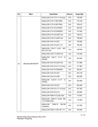 17 - 81
Standar Harga Satuan Barang Tahun 2013
Kabupaten Tangerang
No Merk Spesifikasi Satuan Harga (Rp)
82 BAN DALAM MOTOR
SWALLOW 2.75-17 S-111 X-Cross Unit 195.559
SWALLOW 2.75-17 209 TRAIL Unit 173.138
SWALLOW 2.75-18 209 TRAIL Unit 180.612
SWALLOW 2.75-18 X-CROSS Unit 205.524
SWALLOW 2.75-18 STANDAR Unit 174.384
SWALLOW 2.75-19 S-209 Trail Unit 180.612
SWALLOW 2.75-21 S-209 Trail Unit 186.840
SWALLOW 3.00-14 S-207 Unit 160.682
SWALLOW 3.00-16 S-201. 211 Unit 185.594
SWALLOW 3.00-17 S-201. 202.
208. 216. 226
Unit 198.050
SWALLOW 3.00-17 S-209 Trail Unit 210.506
SWALLOW 3.00-17 S-111 X-
CROSS
Unit 224.208
SWALLOW 3.00-18 S-209 Trail Unit 217.980
SWALLOW 3.00-18 S-211 X-Cross Unit 217.980
SWALLOW 3.00-18 STANDAR Unit 209.261
SWALLOW 3.25-19 S-207 Unit 244.138
SWALLOW 3.50-18 S-208 Unit 280.260
SWALLOW 3.50-18 S-111 X-
CROSS
Unit 323.856
SWALLOW 3.50-19 S-207 Unit 280.260
SWALLOW 4.00-18 S-111 X-Cross Unit 401.083
SWALLOW 4.00-18 S-212 Unit 330.084
SWALLOW 70/90-14 S-222 Viper Unit 115.841
SWALLOW 70/90-14 S-222 SB-
115 (TUBELESS)
Unit 114.595
SWALLOW 70/90-16 SB-109
(Tubeless)
Unit 191.822
SWALLOW 70/90-17 SB-108. 115 Unit 193.068
 
