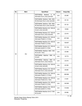 17 - 89
Standar Harga Satuan Barang Tahun 2013
Kabupaten Tangerang
No Merk Spesifikasi Satuan Harga (Rp)
84 OLI
PERTAMINA Meditran S 50
(Kemasan Drum untuk otomotif)
Unit 20.280
PERTAMINA Meditran SAE 20W-
50 (Kemasan Drum untuk otomotif)
Unit 25.132
PERTAMINA Meditran SAE 80W-
90 (Kemasan Drum untuk otomotif)
Unit 25.132
PERTAMINA Meditran SC 15W-40
(Curah untuk otomotif)
Unit 18.892
PERTAMINA Meditran SC 15W-40
(Kemasan Drum untuk otomotif)
Unit 23.918
PERTAMINA Meditran SC 15W-40
(Kemasan Plastik 2 x 10 liter)
Unit 257.560
PERTAMINA Meditran SC 15W-40
(Kemasan Plastik 4 x 5 liter)
Unit 128.607
PERTAMINA Meditran SC 15W-40
(Kemasan plastik 6 x 4 liter)
Unit 101.742
PERTAMINA Meditran SMX 15W-
40 (Curah 1 liter)
Unit 25.998
PERTAMINA Meditran SMX 40
(Curah)
Unit 18.719
PERTAMINA Meditran SMX 40
(Kemasan Drum untuk Industri)
Unit 23.918
PERTAMINA Meditran SX 15W-40
(Curah untuk otomotif)
Unit 22.359
PERTAMINA Meditran SX 15W-40
(Kemasan Drum untuk otomotif)
Unit 26.865
PERTAMINA Meditran SX 15W-40
(Kemasan Plastik 2 x 10 liter)
Unit 298.986
PERTAMINA Meditran SX 15W-40
(Kemasan Plastik 20 x 1 liter)
Unit 31.891
PERTAMINA Meditran SX 15W-40
(Kemasan Plastik 4 x 5 liter)
Unit 149.580
PERTAMINA Meditran SX 15W-40
(Kemasan plastik 6 x 4 liter)
Unit 119.594
PERTAMINA Meditran SX CI 15W-
40 (Curah)
Unit 29.985
 