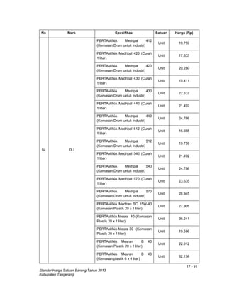 17 - 91
Standar Harga Satuan Barang Tahun 2013
Kabupaten Tangerang
No Merk Spesifikasi Satuan Harga (Rp)
84 OLI
PERTAMINA Medripal 412
(Kemasan Drum untuk Industri)
Unit 19.759
PERTAMINA Medripal 420 (Curah
1 liter)
Unit 17.333
PERTAMINA Medripal 420
(Kemasan Drum untuk Industri)
Unit 20.280
PERTAMINA Medripal 430 (Curah
1 liter)
Unit 19.411
PERTAMINA Medripal 430
(Kemasan Drum untuk Industri)
Unit 22.532
PERTAMINA Medripal 440 (Curah
1 liter)
Unit 21.492
PERTAMINA Medripal 440
(Kemasan Drum untuk Industri)
Unit 24.786
PERTAMINA Medripal 512 (Curah
1 liter)
Unit 16.985
PERTAMINA Medripal 512
(Kemasan Drum untuk Industri)
Unit 19.759
PERTAMINA Medripal 540 (Curah
1 liter)
Unit 21.492
PERTAMINA Medripal 540
(Kemasan Drum untuk Industri)
Unit 24.786
PERTAMINA Medripal 570 (Curah
1 liter)
Unit 23.635
PERTAMINA Medripal 570
(Kemasan Drum untuk Industri)
Unit 28.945
PERTAMINA Medtran SC 15W-40
(Kemasan Plastik 20 x 1 liter)
Unit 27.905
PERTAMINA Mesra 40 (Kemasan
Plastik 20 x 1 liter)
Unit 36.241
PERTAMINA Mesra 30 (Kemasan
Plastik 20 x 1 liter)
Unit 19.586
PERTAMINA Mesran B 40
(Kemasan Plastik 20 x 1 liter)
Unit 22.012
PERTAMINA Mesran B 40
(Kemasan plastik 6 x 4 liter)
Unit 82.156
 