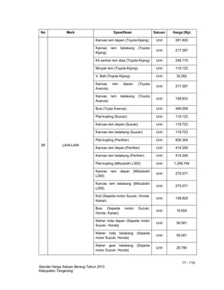 17 - 119
Standar Harga Satuan Barang Tahun 2013
Kabupaten Tangerang
No Merk Spesifikasi Satuan Harga (Rp)
88 LAIN-LAIN
Kanvas rem depan (Toyota Kijang) Unit 281.920
Kanvas rem belakang (Toyota
Kijang)
Unit 217.397
Kit sentral rem atas (Toyota Kijang) Unit 248.170
Minyak rem (Toyota Kijang) Unit 119.122
V. Belt (Toyota Kijang) Unit 32.262
Kanvas rem depan (Toyota
Avanza)
Unit 217.397
Kanvas rem belakang (Toyota
Avanza)
Unit 158.833
Busi (Toyta Avanza) Unit 466.559
Plat kopling (Suzuki) Unit 119.122
Kanvas rem depan (Suzuki) Unit 118.723
Kanvas rem belakang (Suzuki) Unit 118.723
Plat kopling (Panther) Unit 806.304
Kanvas rem depan (Panther) Unit 414.206
Kanvas rem belakang (Panther) Unit 414.206
Plat kopling (Mitsubishi L300) Unit 1.299.746
Kanvas rem depan (Mitsubishi
L300)
Unit 275.071
Kanvas rem belakang (Mitsubishi
L300)
Unit 275.071
Koil (Sepeda motor Suzuki. Honda.
Kaisar)
Unit 158.829
Busi (Sepeda motor Suzuki.
Honda. Kaisar)
Unit 19.854
Klaher roda depan (Sepeda motor
Suzuki. Honda)
Unit 59.561
Klaher roda belakang (Sepeda
motor Suzuki. Honda)
Unit 59.561
Klaher gear belakang (Sepeda
motor Suzuki. Honda)
Unit 29.780
 