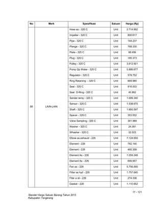 17 - 121
Standar Harga Satuan Barang Tahun 2013
Kabupaten Tangerang
No Merk Spesifikasi Satuan Harga (Rp)
88 LAIN-LAIN
Hose as - 320 C Unit 2.714.902
Impeller - 320 C Unit 800.617
Pipe - 320 C Unit 144.237
Plange - 320 C Unit 768.335
Plate - 320 C Unit 68.456
Plug - 320 C Unit 185.373
Pulley - 320 C Unit 3.612.921
Pump Gp Water - 320 C Unit 5.886.677
Regulator - 320 C Unit 578.752
Ring Retaining - 320 C Unit 669.980
Seal - 320 C Unit 816.003
Seal O-Ring - 320 C Unit 45.862
Sender temp - 320 C Unit 1.006.340
Sensor - 320 C Unit 1.538.675
Shaft - 320 C Unit 1.660.597
Spacer - 320 C Unit 353.552
Valve Sampling - 320 C Unit 391.989
Washer - 320 C Unit 24.081
Whasher - 320 C Unit 32.023
Elbow as exhaust - 226 Unit 7.124.650
Element - 226 Unit 762.140
Element - 226 Unit 460.358
Element As - 226 Unit 1.059.348
Element As - 226 Unit 695.957
Fan as - 226 Unit 5.756.000
Filter as hyd - 226 Unit 1.757.640
Fiter a oli - 226 Unit 274.336
Gasket - 226 Unit 1.110.652
 