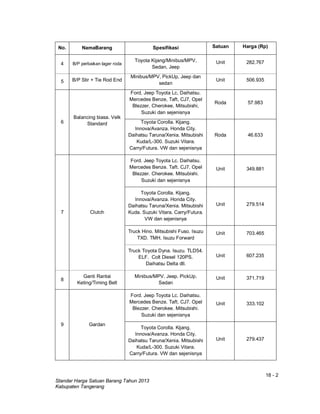 18 - 2
Standar Harga Satuan Barang Tahun 2013
Kabupaten Tangerang
No. NamaBarang Spesifikasi Satuan Harga (Rp)
4 B/P perbaikan lager roda
Toyota Kijang/Minibus/MPV,
Sedan, Jeep
Unit 282.767
5 B/P Stir + Tie Rod End
Minibus/MPV, PickUp, Jeep dan
sedan
Unit 506.935
6
Balancing biasa. Velk
Standard
Ford, Jeep Toyota Lc, Daihatsu.
Mercedes Benze, Taft, CJ7, Opel
Blezzer, Cherokee, Mitsubishi,
Suzuki dan sejenisnya
Roda 57.983
Toyota Corolla. Kijang.
Innova/Avanza. Honda City.
Daihatsu Taruna/Xenia. Mitsubishi
Kuda/L-300. Suzuki Vitara.
Carry/Futura. VW dan sejenisnya
Roda 46.633
7 Clutch
Ford. Jeep Toyota Lc. Daihatsu.
Mercedes Benze. Taft. CJ7. Opel
Blezzer. Cherokee. Mitsubishi.
Suzuki dan sejenisnya
Unit 349.881
Toyota Corolla. Kijang.
Innova/Avanza. Honda City.
Daihatsu Taruna/Xenia. Mitsubishi
Kuda. Suzuki Vitara. Carry/Futura.
VW dan sejenisnya
Unit 279.514
Truck Hino. Mitsubishi Fuso. Isuzu
TXD. TMH. Isuzu Forward
Unit 703.465
Truck Toyota Dyna. Isuzu. TLD54.
ELF. Colt Diesel 120PS.
Daihatsu Delta dll.
Unit 607.235
8
Ganti Rantai
Keting/Timing Belt
Minibus/MPV. Jeep. PickUp.
Sedan
Unit 371.719
9 Gardan
Ford. Jeep Toyota Lc. Daihatsu.
Mercedes Benze. Taft. CJ7. Opel
Blezzer. Cherokee. Mitsubishi.
Suzuki dan sejenisnya
Unit 333.102
Toyota Corolla. Kijang.
Innova/Avanza. Honda City.
Daihatsu Taruna/Xenia. Mitsubishi
Kuda/L-300. Suzuki Vitara.
Carry/Futura. VW dan sejenisnya
Unit 279.437
 