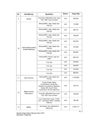 18 - 3
Standar Harga Satuan Barang Tahun 2013
Kabupaten Tangerang
No. NamaBarang Spesifikasi Satuan Harga (Rp)
9 Gardan
Truck Hino. Mitsubishi Fuso. Isuzu
TXD. TMH. Isuzu Forward
Unit 592.555
10
Jasa bongkar pasang
Knalpot Belakang
Minibus/MPV. Jeep. Sedan dan
Pick-Up
Unit 116.586
Minibus/MPV. Jeep. Sedan dan
Pick-Up
Unit 383.191
Minibus/MPV. Jeep. Sedan dan
Pick Up
Unit 169.020
Minibus/MPV. Jeep. Sedan dan
Pick Up
Unit 203.070
Minibus/MPV. Jeep. Sedan dan
Pick-Up
Unit 122.385
Minibus/MPV. Jeep. Sedan dan
Pick-Up
Unit 582.807
Minibus/MPV. PickUp. Jeep dan
sedan
Unit 483.125
Truk. Bus Unit 279.930
Truk. Bus Unit 326.687
Truk. Bus Unit 724.438
Truk. Bus Unit 598.970
11 Jasa Cat Duco
Minibus/MPV. Jeep. Sedan dan
Pick-Up
Unit 3.155.854
12
Master Central
Rem/Vacum
Toyota Corolla. Kijang.
Innova/Avanza. Honda City.
Daihatsu Taruna/Xenia. Mitsubishi
Kuda/L-300. Suzuki Vitara.
Carry/Futura. VW dan sejenisnya
Unit 138.175
Truck Hino. Mitsubishi Fuso. Isuzu
TXD. TMH. Isuzu Forward
Unit 192.458
Truck Toyota Dyna. Isuzu. TLD54.
ELF. Colt Diesel 120PS. Daihatsu
Delta dll.
Unit 186.785
13 MOBIL
Bus Nissan. Hino. Mitsubishi &
Sejenisnya
Unit 2.435.114
 
