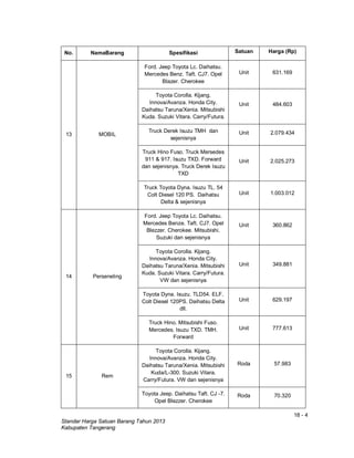 18 - 4
Standar Harga Satuan Barang Tahun 2013
Kabupaten Tangerang
No. NamaBarang Spesifikasi Satuan Harga (Rp)
13 MOBIL
Ford. Jeep Toyota Lc. Daihatsu.
Mercedes Benz. Taft. CJ7. Opel
Blazer. Cherokee
Unit 631.169
Toyota Corolla. Kijang.
Innova/Avanza. Honda City.
Daihatsu Taruna/Xenia. Mitsubishi
Kuda. Suzuki Vitara. Carry/Futura.
Unit 484.603
Truck Derek Isuzu TMH dan
sejenisnya
Unit 2.079.434
Truck Hino Fuso. Truck Mersedes
911 & 917. Isuzu TXD. Forward
dan sejenisnya. Truck Derek Isuzu
TXD
Unit 2.025.273
Truck Toyota Dyna. Isuzu TL. 54
Colt Diesel 120 PS. Daihatsu
Delta & sejenisnya
Unit 1.003.012
14 Perseneling
Ford. Jeep Toyota Lc. Daihatsu.
Mercedes Benze. Taft. CJ7. Opel
Blezzer. Cherokee. Mitsubishi.
Suzuki dan sejenisnya
Unit 360.862
Toyota Corolla. Kijang.
Innova/Avanza. Honda City.
Daihatsu Taruna/Xenia. Mitsubishi
Kuda. Suzuki Vitara. Carry/Futura.
VW dan sejenisnya
Unit 349.881
Toyota Dyna. Isuzu. TLD54. ELF.
Colt Diesel 120PS. Daihatsu Delta
dll.
Unit 629.197
Truck Hino. Mitsubishi Fuso.
Mercedes. Isuzu TXD. TMH.
Forward
Unit 777.613
15 Rem
Toyota Corolla. Kijang.
Innova/Avanza. Honda City.
Daihatsu Taruna/Xenia. Mitsubishi
Kuda/L-300. Suzuki Vitara.
Carry/Futura. VW dan sejenisnya
Roda 57.983
Toyota Jeep. Daihatsu Taft. CJ -7.
Opel Blezzer. Cherokee
Roda 70.320
 