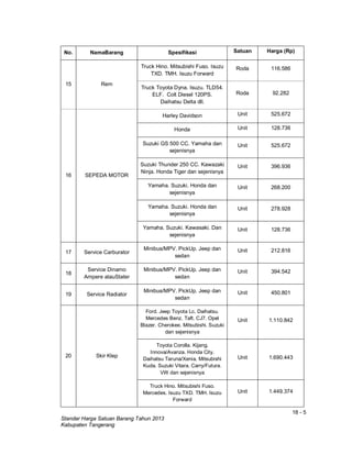 18 - 5
Standar Harga Satuan Barang Tahun 2013
Kabupaten Tangerang
No. NamaBarang Spesifikasi Satuan Harga (Rp)
15 Rem
Truck Hino. Mitsubishi Fuso. Isuzu
TXD. TMH. Isuzu Forward
Roda 116.586
Truck Toyota Dyna. Isuzu. TLD54.
ELF. Colt Diesel 120PS.
Daihatsu Delta dll.
Roda 92.282
16 SEPEDA MOTOR
Harley Davidson Unit 525.672
Honda Unit 128.736
Suzuki GS 500 CC. Yamaha dan
sejenisnya
Unit 525.672
Suzuki Thunder 250 CC. Kawazaki
Ninja. Honda Tiger dan sejenisnya
Unit 396.936
Yamaha. Suzuki. Honda dan
sejenisnya
Unit 268.200
Yamaha. Suzuki. Honda dan
sejenisnya
Unit 278.928
Yamaha. Suzuki. Kawasaki. Dan
sejenisnya
Unit 128.736
17 Service Carburator
Minibus/MPV. PickUp. Jeep dan
sedan
Unit 212.816
18
Service Dinamo
Ampere atauStater
Minibus/MPV. PickUp. Jeep dan
sedan
Unit 394.542
19 Service Radiator
Minibus/MPV. PickUp. Jeep dan
sedan
Unit 450.801
20 Skir Klep
Ford. Jeep Toyota Lc. Daihatsu.
Mercedes Benz. Taft. CJ7. Opel
Blazer. Cherokee. Mitsubishi. Suzuki
dan sejenisnya
Unit 1.110.842
Toyota Corolla. Kijang.
Innova/Avanza. Honda City.
Daihatsu Taruna/Xenia. Mitsubishi
Kuda. Suzuki Vitara. Carry/Futura.
VW dan sejenisnya
Unit 1.690.443
Truck Hino. Mitsubishi Fuso.
Mercedes. Isuzu TXD. TMH. Isuzu
Forward
Unit 1.449.374
 