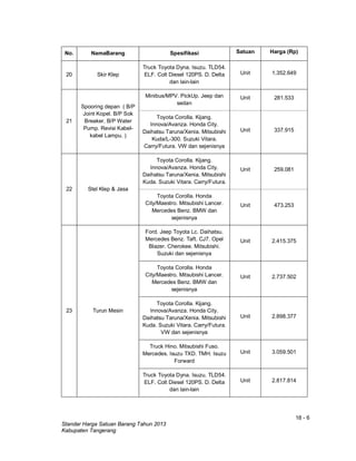 18 - 6
Standar Harga Satuan Barang Tahun 2013
Kabupaten Tangerang
No. NamaBarang Spesifikasi Satuan Harga (Rp)
20 Skir Klep
Truck Toyota Dyna. Isuzu. TLD54.
ELF. Colt Diesel 120PS. D. Delta
dan lain-lain
Unit 1.352.649
21
Spooring depan ( B/P
Joint Kopel. B/P Sok
Breaker. B/P Water
Pump. Revisi Kabel-
kabel Lampu. )
Minibus/MPV. PickUp. Jeep dan
sedan
Unit 281.533
Toyota Corolla. Kijang.
Innova/Avanza. Honda City.
Daihatsu Taruna/Xenia. Mitsubishi
Kuda/L-300. Suzuki Vitara.
Carry/Futura. VW dan sejenisnya
Unit 337.915
22 Stel Klep & Jasa
Toyota Corolla. Kijang.
Innova/Avanza. Honda City.
Daihatsu Taruna/Xenia. Mitsubishi
Kuda. Suzuki Vitara. Carry/Futura.
Unit 259.081
Toyota Corolla. Honda
City/Maestro. Mitsubishi Lancer.
Mercedes Benz. BMW dan
sejenisnya
Unit 473.253
23 Turun Mesin
Ford. Jeep Toyota Lc. Daihatsu.
Mercedes Benz. Taft. CJ7. Opel
Blazer. Cherokee. Mitsubishi.
Suzuki dan sejenisnya
Unit 2.415.375
Toyota Corolla. Honda
City/Maestro. Mitsubishi Lancer.
Mercedes Benz. BMW dan
sejenisnya
Unit 2.737.502
Toyota Corolla. Kijang.
Innova/Avanza. Honda City.
Daihatsu Taruna/Xenia. Mitsubishi
Kuda. Suzuki Vitara. Carry/Futura.
VW dan sejenisnya
Unit 2.898.377
Truck Hino. Mitsubishi Fuso.
Mercedes. Isuzu TXD. TMH. Isuzu
Forward
Unit 3.059.501
Truck Toyota Dyna. Isuzu. TLD54.
ELF. Colt Diesel 120PS. D. Delta
dan lain-lain
Unit 2.817.814
 