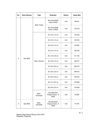 18 - 3
Standar Harga Satuan Barang Tahun 2013
Kabupaten Tangerang
No. Nama Barang Type Deskripsi Satuan Harga (Rp)
5 Box MCB
Merk: Presto
Box Panel MCB
Inbow 8 MCB
Unit 58.543
Box Panel MCB
Inbow 12 MCB
Unit 145.735
Merk: Pyramid
25 x 25 x 12 cm Unit 134.525
25 x 35 x 12 cm Unit 155.700
20 x 30 x 12 cm Unit 143.867
30 x 40 x 15 cm Unit 185.594
30 x 40 x 20 cm Unit 211.752
40 x 50 x 15 cm Unit 346.277
40 x 50 x 20 cm Unit 362.470
40 x 60 x 20 cm Unit 389.873
50 x 60 x 20 cm Unit 476.442
50 x 70 x 20 cm Unit 510.696
60 x 80 x 20 cm Unit 778.500
Merk :
Schneider
Box MCB Mini
Pragma Inbow - 4
MCB
Unit 54.806
5 Box MCB
Merk :
Schneider
Box MCB Mini
Pragma Inbow - 8
MCB
Unit 74.736
 
