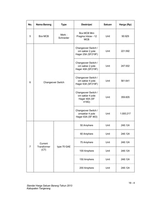 18 - 4
Standar Harga Satuan Barang Tahun 2013
Kabupaten Tangerang
No. Nama Barang Type Deskripsi Satuan Harga (Rp)
5 Box MCB
Merk :
Schneider
Box MCB Mini
Pragma Inbow - 12
MCB
Unit 90.929
6 Changeover Switch
Changeover Switch /
om saklar 2 pole
Hager 25A (SF219F)
Unit 221.592
Changeover Switch /
om saklar 2 pole
Hager 40A (SF219F)
Unit 247.002
Changeover Switch /
om saklar 4 pole
Hager 63A (SF219F)
Unit 561.641
Changeover Switch /
om saklar 4 pole
Hager 40A (SF
419G)
Unit 359.605
Changeover Switch /
omsaklar 4 pole
Hager 63A (SF 463)
Unit 1.000.217
7
Current
Transformer
(CT)
type 70 GAE
50 Amphere Unit 248.124
60 Amphere Unit 248.124
75 Amphere Unit 248.124
100 Amphere Unit 248.124
150 Amphere Unit 248.124
200 Amphere Unit 248.124
 