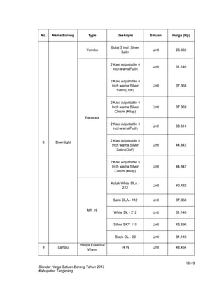 18 - 9
Standar Harga Satuan Barang Tahun 2013
Kabupaten Tangerang
No. Nama Barang Type Deskripsi Satuan Harga (Rp)
8 Downlight
Yomiko
Bulat 3 Inch Silver
Satin
Unit 23.666
Panisoca
2 Kaki Adjustable 4
Inch warnaPutih
Unit 31.140
2 Kaki Adjustable 4
Inch warna Silver
Satin (Doff)
Unit 37.368
2 Kaki Adjustable 4
Inch warna Silver
Chrom (Kilap)
Unit 37.368
2 Kaki Adjustable 4
Inch warnaPutih
Unit 38.614
2 Kaki Adjustable 4
Inch warna Silver
Satin (Doff)
Unit 44.842
2 Kaki Adjustable 5
Inch warna Silver
Chrom (Kilap)
Unit 44.842
MR 16
Kotak White DLA -
212
Unit 40.482
Satin DLA - 112 Unit 37.368
White DL - 212 Unit 31.140
Silver SKY 110 Unit 43.596
Black DL - 99 Unit 31.140
9 Lampu
Philips Essential
Warm
14 W Unit 48.454
 