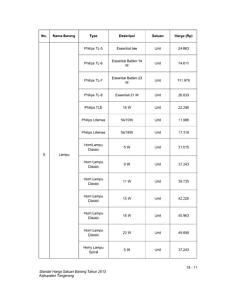 18 - 11
Standar Harga Satuan Barang Tahun 2013
Kabupaten Tangerang
No. Nama Barang Type Deskripsi Satuan Harga (Rp)
9 Lampu
Philips TL-5 Essential law Unit 24.663
Philips TL-6
Essential Batten 14
W
Unit 74.611
Philips TL-7
Essential Batten 23
W
Unit 111.979
Philips TL-8 Essential 21 W Unit 26.033
Philips TLD 18 W Unit 22.296
Philips Lifemax 54/10W Unit 11.086
Philips Lifemax 54/18W Unit 17.314
HorriLampu
Classic
5 W Unit 31.015
Horri Lampu
Classic
9 W Unit 37.243
Horri Lampu
Classic
11 W Unit 39.735
Horri Lampu
Classic
15 W Unit 42.226
Horri Lampu
Classic
18 W Unit 45.963
Horri Lampu
Classic
23 W Unit 49.699
Horry Lampu
Spiral
5 W Unit 37.243
 