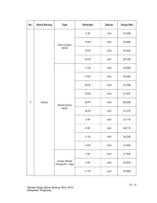 18 - 12
Standar Harga Satuan Barang Tahun 2013
Kabupaten Tangerang
No. Nama Barang Type Deskripsi Satuan Harga (Rp)
9 Lampu
Horry Lampu
Spiral
9 W Unit 47.208
15 W Unit 49.699
18 W Unit 53.436
23 W Unit 59.166
Hitachi lampu
spiral
11 W Unit 43.596
15 W Unit 45.464
20 W Unit 57.298
23 W Unit 61.657
25 W Unit 68.508
30 W Unit 81.275
5 W Unit 37.119
8 W Unit 38.115
11 W Unit 39.236
14 W Unit 41.852
Lampu Hemat
Energi 2U - Viga
5 W Unit 21.923
9 W Unit 23.916
11 W Unit 25.908
 