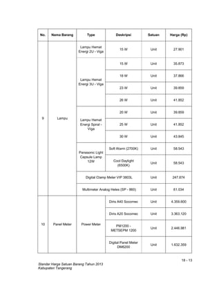 18 - 13
Standar Harga Satuan Barang Tahun 2013
Kabupaten Tangerang
No. Nama Barang Type Deskripsi Satuan Harga (Rp)
9 Lampu
Lampu Hemat
Energi 2U - Viga
15 W Unit 27.901
Lampu Hemat
Energi 3U - Viga
15 W Unit 35.873
18 W Unit 37.866
23 W Unit 39.859
26 W Unit 41.852
Lampu Hemat
Energi Spiral -
Viga
20 W Unit 39.859
25 W Unit 41.852
30 W Unit 43.845
Panasonic Light
Capsule Lamp
12W
Soft Warm (2700K) Unit 58.543
Cool Daylight
(6500K)
Unit 58.543
Digital Clamp Meter VIP 3803L Unit 247.874
Multimeter Analog Heles (SP - 860) Unit 61.034
10 Panel Meter Power Meter
Diris A40 Socomec Unit 4.359.600
Diris A20 Socomec Unit 3.363.120
PM1200 -
METSEPM 1200
Unit 2.446.981
Digital Panel Meter
DM6200
Unit 1.632.359
 