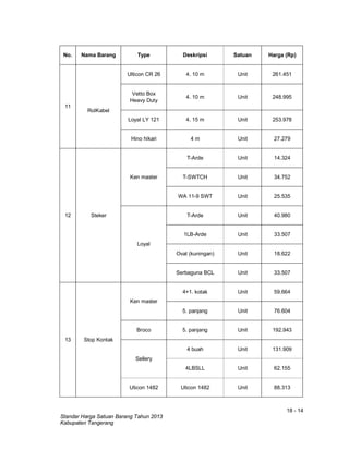 18 - 14
Standar Harga Satuan Barang Tahun 2013
Kabupaten Tangerang
No. Nama Barang Type Deskripsi Satuan Harga (Rp)
11
RolKabel
Ulticon CR 26 4. 10 m Unit 261.451
Vetto Box
Heavy Duty
4. 10 m Unit 248.995
Loyal LY 121 4. 15 m Unit 253.978
Hino hikari 4 m Unit 27.279
12 Steker
Ken master
T-Arde Unit 14.324
T-SWTCH Unit 34.752
WA 11-9 SWT Unit 25.535
Loyal
T-Arde Unit 40.980
1LB-Arde Unit 33.507
Oval (kuningan) Unit 18.622
Serbaguna BCL Unit 33.507
13 Stop Kontak
Ken master
4+1. kotak Unit 59.664
5. panjang Unit 76.604
Broco 5. panjang Unit 192.943
Sellery
4 buah Unit 131.909
4LBSLL Unit 62.155
Uticon 1482 Uticon 1482 Unit 88.313
 